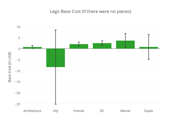 Lego Base Cost (if there were no pieces) | bar chart made by Rhettallain | plotly