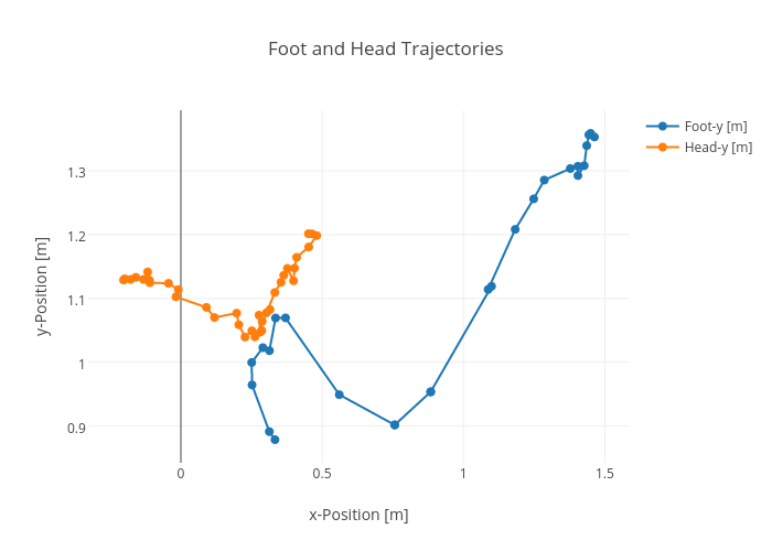 Foot and Head Trajectories | line chart made by Rhettallain | plotly