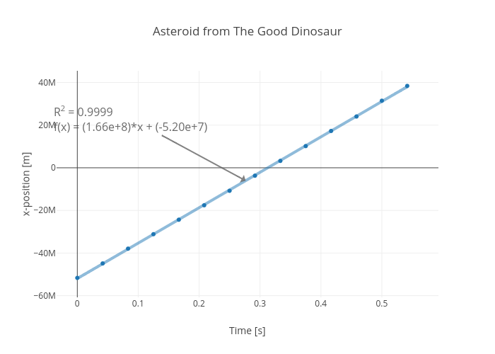 Asteroid from The Good Dinosaur | scatter chart made by Rhettallain | plotly