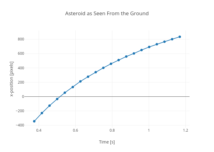 Asteroid as Seen From the Ground | line chart made by Rhettallain | plotly