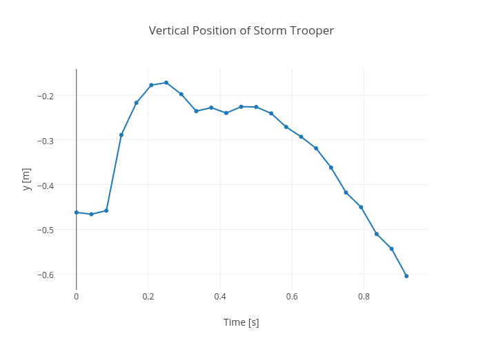 Vertical Position of Storm Trooper | line chart made by Rhettallain | plotly