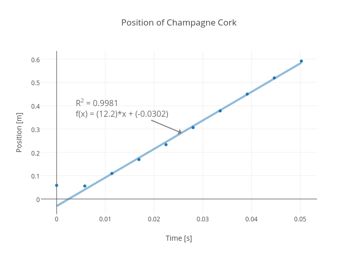 Position of Champagne Cork | scatter chart made by Rhettallain | plotly