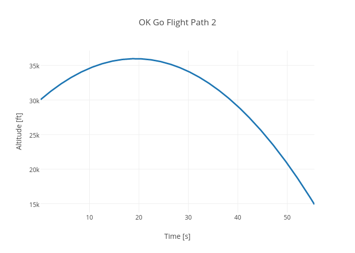 OK Go Flight Path 2 | scatter chart made by Rhettallain | plotly