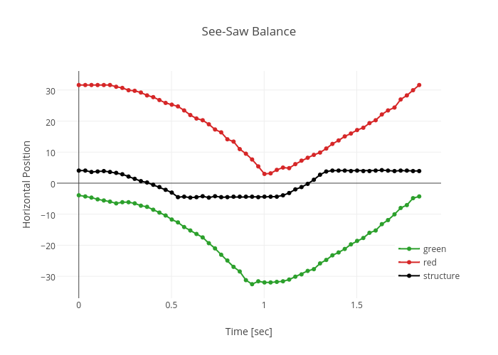 See-Saw Balance | line chart made by Rhettallain | plotly