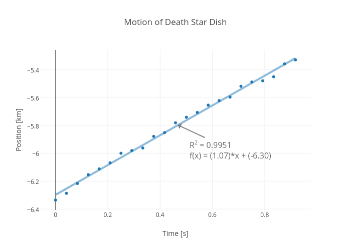 Motion of Death Star Dish | scatter chart made by Rhettallain | plotly