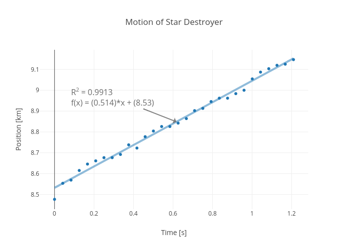 Motion of Star Destroyer | scatter chart made by Rhettallain | plotly
