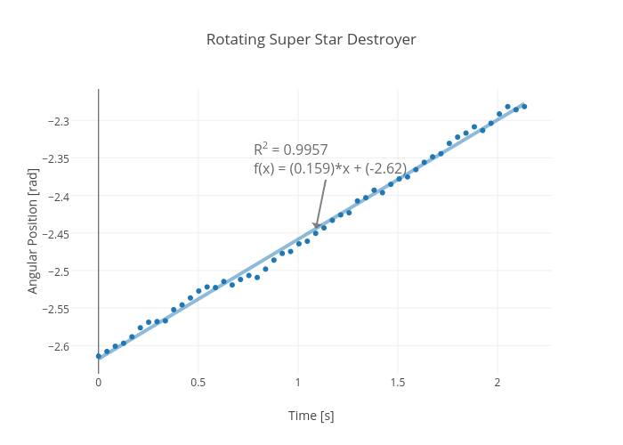 Rotating Super Star Destroyer | scatter chart made by Rhettallain | plotly