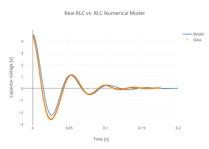 Real RLC vs. RLC Numerical Model | scatter chart made by Rhettallain | plotly