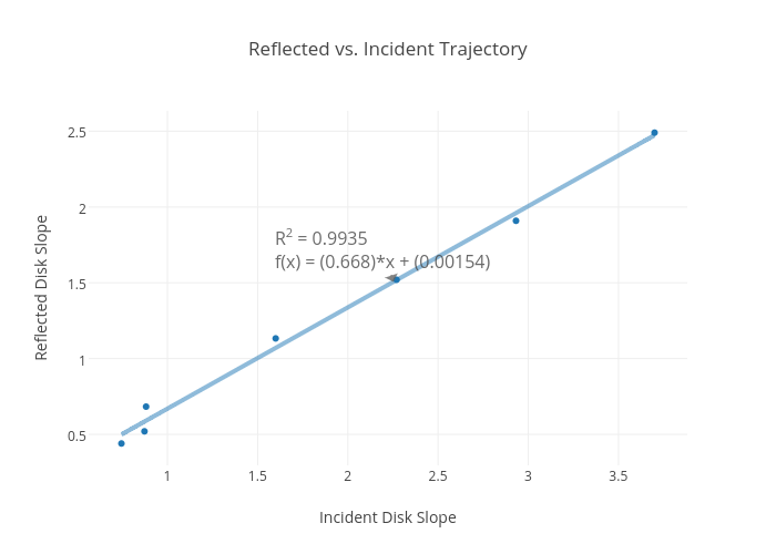 Reflected vs. Incident Trajectory | scatter chart made by Rhettallain | plotly