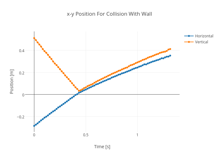 x-y Position For Collision With Wall | line chart made by Rhettallain | plotly