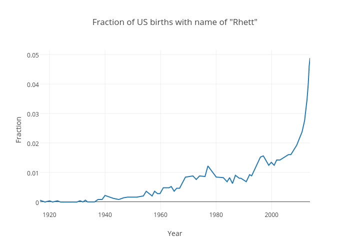 Fraction of US births with name of "Rhett" | scatter chart made by Rhettallain | plotly