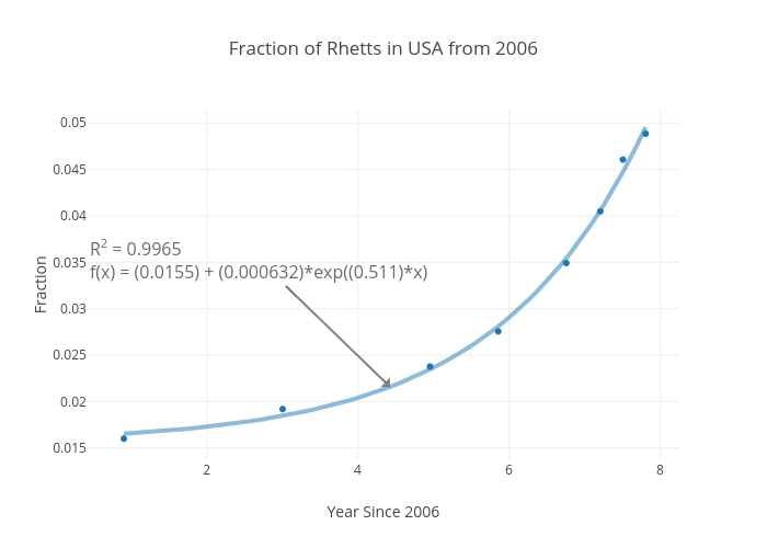 Fraction of Rhetts in USA from 2006 | scatter chart made by Rhettallain | plotly
