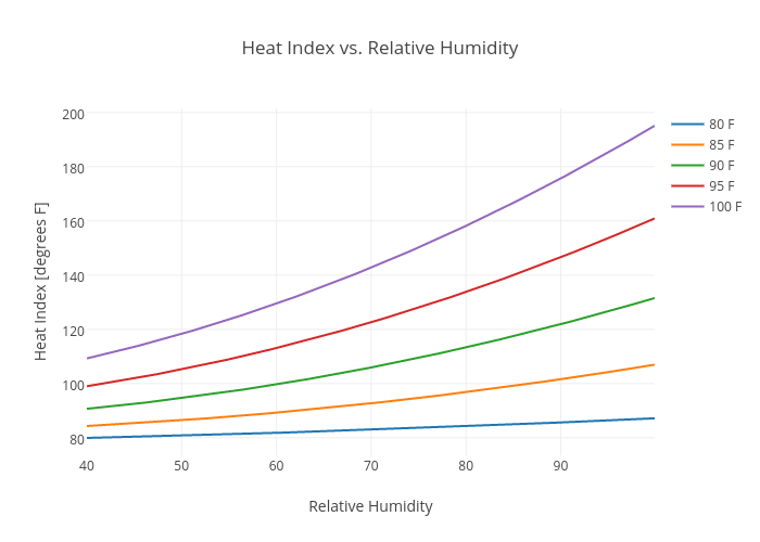 Heat Index vs. Relative Humidity | line chart made by Rhettallain | plotly