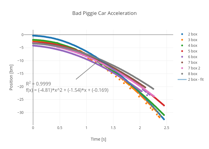 Bad Piggie Car Acceleration | scatter chart made by Rhettallain | plotly