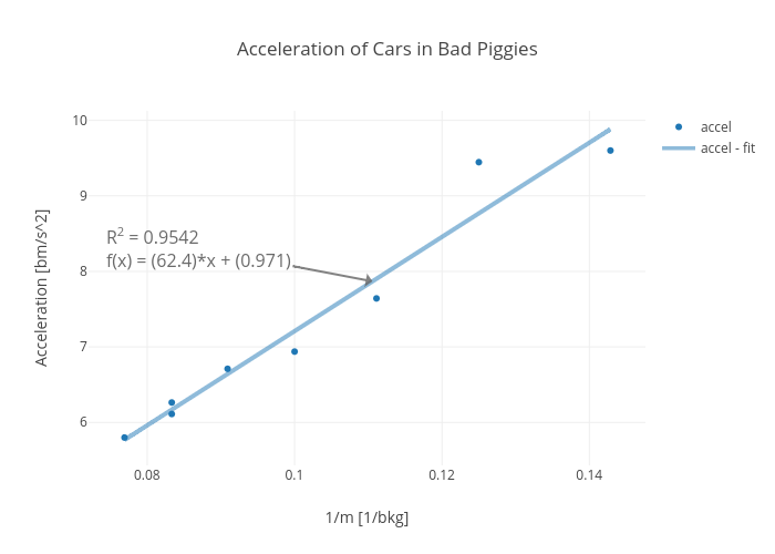 Acceleration of Cars in Bad Piggies | scatter chart made by Rhettallain | plotly