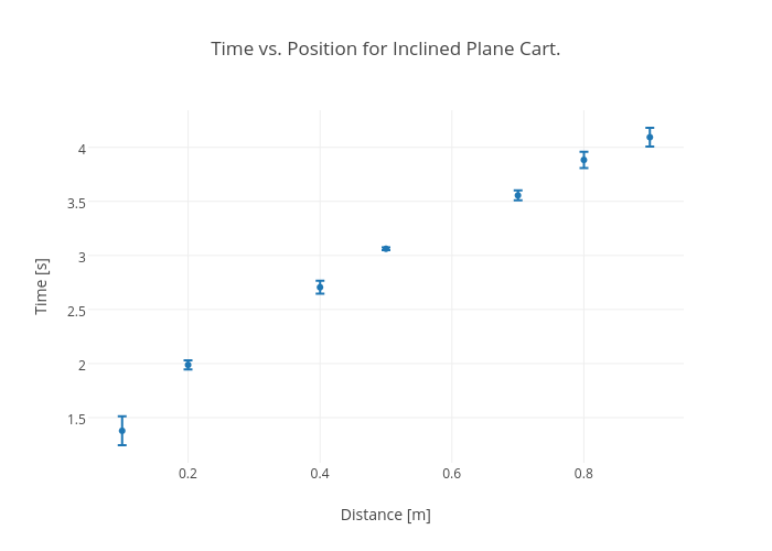 Time vs. Position for Inclined Plane Cart. | scatter chart made by Rhettallain | plotly