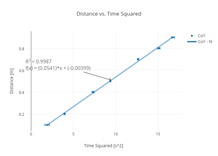 Distance vs. Time Squared | scatter chart made by Rhettallain | plotly