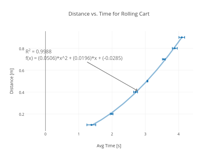 Distance vs. Time for Rolling Cart | scatter chart made by Rhettallain | plotly