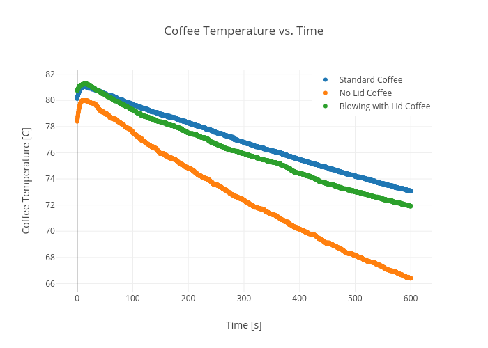 Coffee Temperature vs. Time | scatter chart made by Rhettallain | plotly