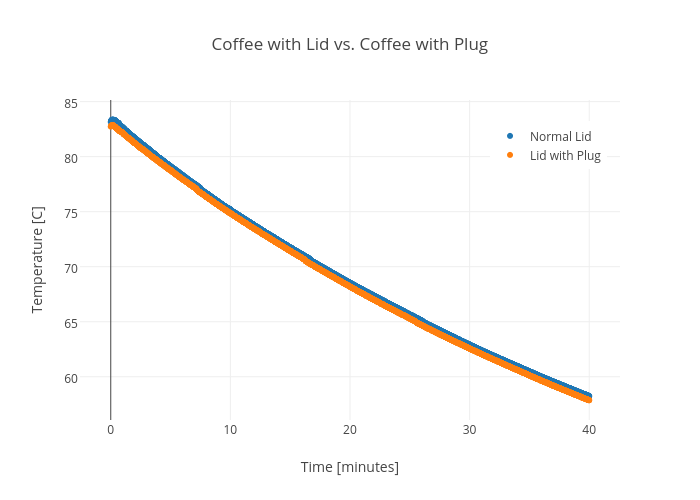 Coffee with Lid vs. Coffee with Plug | scatter chart made by Rhettallain | plotly
