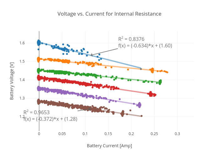 Voltage vs. Current for Internal Resistance | scatter chart made by Rhettallain | plotly