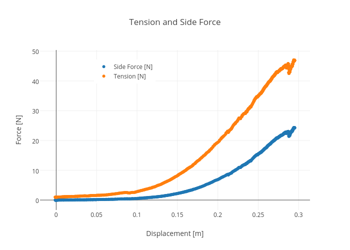 Tension and Side Force | scatter chart made by Rhettallain | plotly