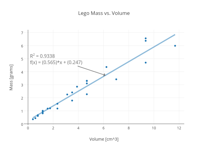 Lego Mass vs. Volume | scatter chart made by Rhettallain | plotly