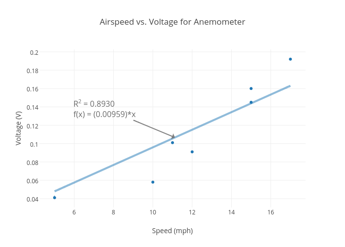 Airspeed vs. Voltage for Anemometer | scatter chart made by Rhettallain | plotly