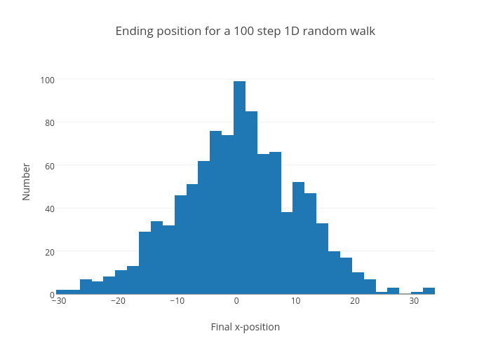 Ending position for a 100 step 1D random walk | histogram made by Rhettallain | plotly