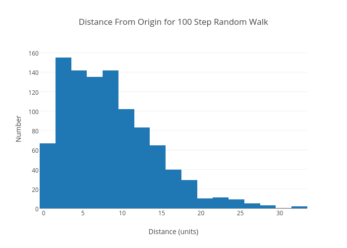Distance From Origin for 100 Step Random Walk | histogram made by Rhettallain | plotly