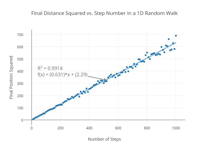 Final Distance Squared vs. Step Number in a 1D Random Walk | scatter chart made by Rhettallain | plotly