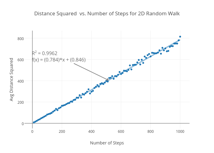 Distance Squared  vs. Number of Steps for 2D Random Walk | scatter chart made by Rhettallain | plotly