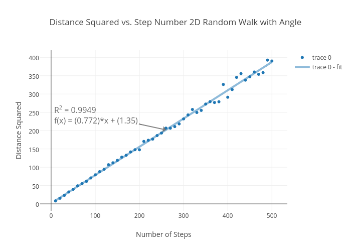 Distance Squared vs. Step Number 2D Random Walk with Angle | scatter chart made by Rhettallain | plotly