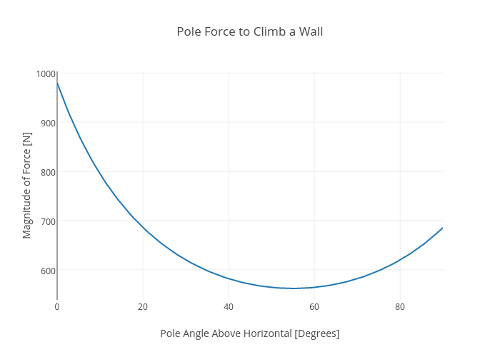 Pole Force to Climb a Wall | scatter chart made by Rhettallain | plotly