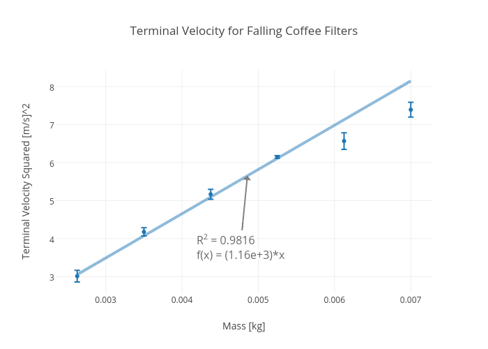 Terminal Velocity for Falling Coffee Filters | scatter chart made by Rhettallain | plotly