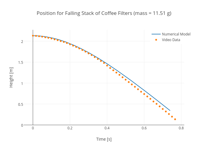 Position for Falling Stack of Coffee Filters (mass = 11.51 g) | scatter chart made by Rhettallain | plotly