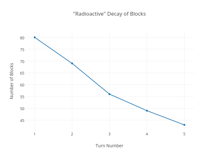 "Radioactive" Decay of Blocks | line chart made by Rhettallain | plotly