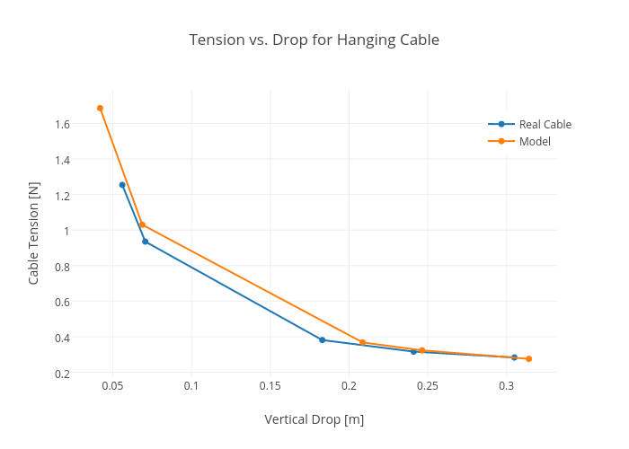 Tension vs. Drop for Hanging Cable | line chart made by Rhettallain | plotly