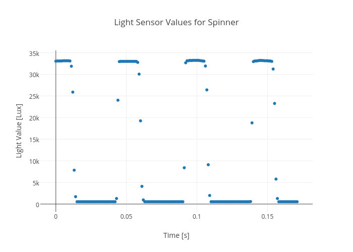 Light Sensor Values for Spinner | scatter chart made by Rhettallain | plotly