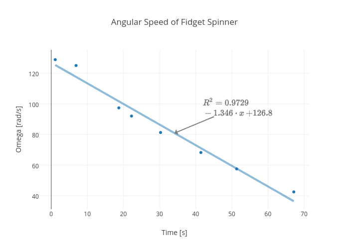 Angular Speed of Fidget Spinner | scatter chart made by Rhettallain | plotly