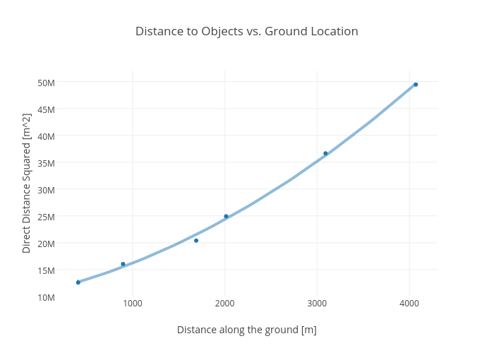 Distance to Objects vs. Ground Location | scatter chart made by Rhettallain | plotly