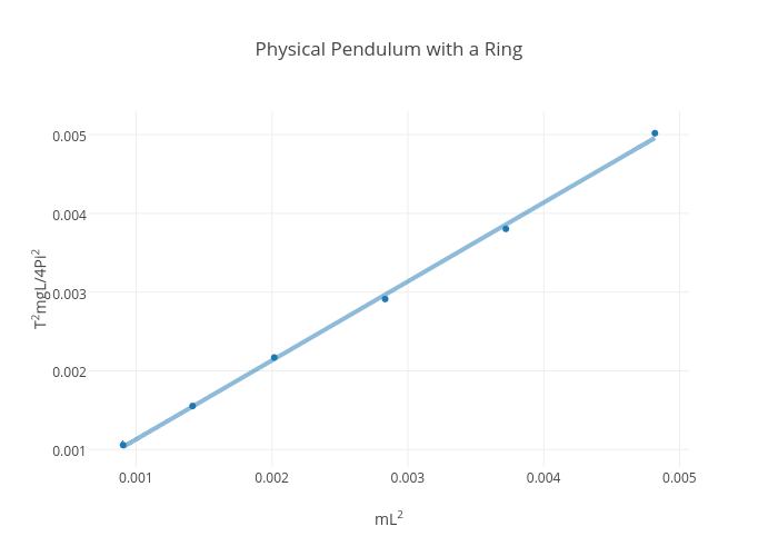 Physical Pendulum with a Ring | scatter chart made by Rhettallain | plotly