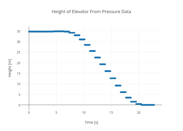 Height of Elevator From Pressure Data | scatter chart made by Rhettallain | plotly