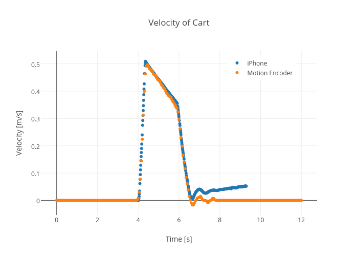 Velocity of Cart | scatter chart made by Rhettallain | plotly
