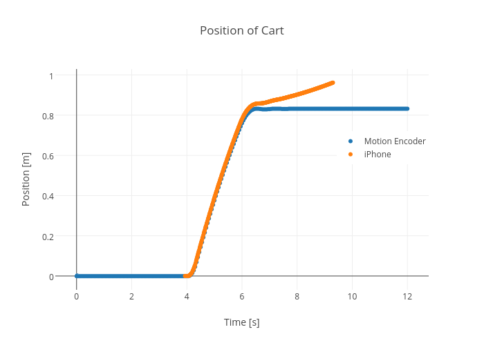 Position of Cart | scatter chart made by Rhettallain | plotly