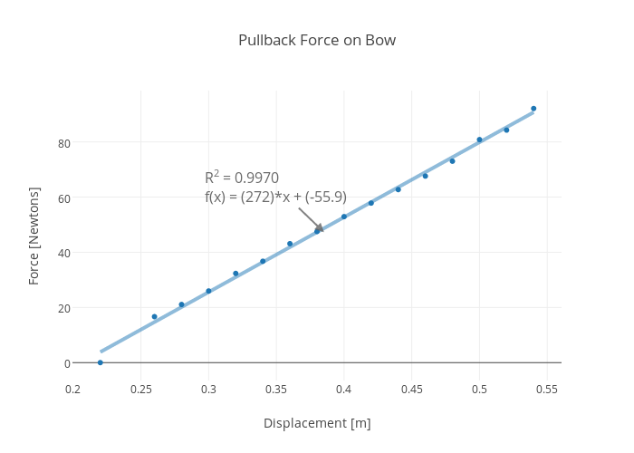 Pullback Force on Bow | scatter chart made by Rhettallain | plotly
