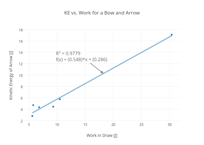 KE vs. Work for a Bow and Arrow | scatter chart made by Rhettallain | plotly