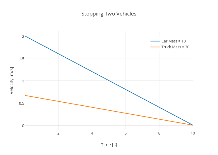Stopping Two Vehicles | scatter chart made by Rhettallain | plotly