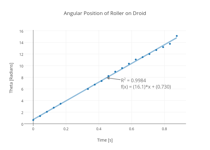 Angular Position of Roller on Droid | scatter chart made by Rhettallain | plotly