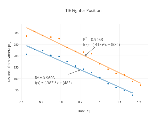 TIE Fighter Position | scatter chart made by Rhettallain | plotly